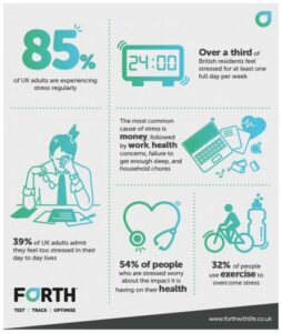 stress, statitstics, mental health awareness, may, 2018, London, Fleet Street Clinic, Whitby and Co, optics, travel clinic, GP services, podiatry, osteo, dietitian, physio, dental, occupational health, corporate, private